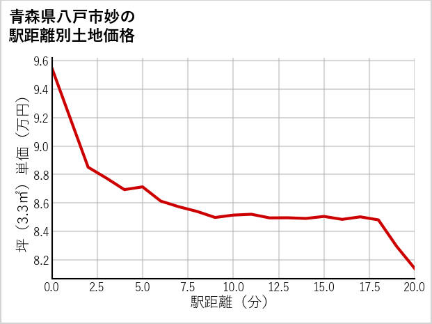 青森県八戸市妙の徒歩距離別の土地坪単価