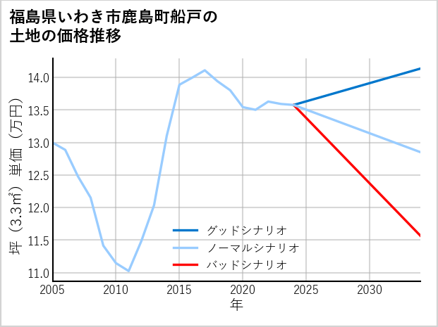 福島県いわき市鹿島町船戸の土地価格推移