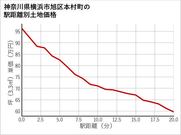神奈川県横浜市旭区本村町の徒歩距離別の土地坪単価