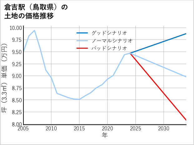 倉吉駅（鳥取県）の土地価格推移
