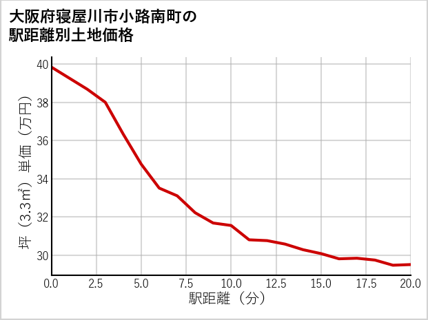 大阪府寝屋川市小路南町の徒歩距離別の土地坪単価