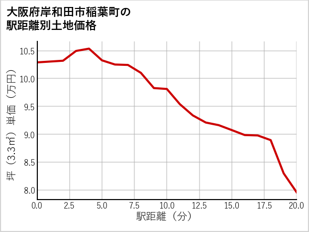 大阪府岸和田市稲葉町の徒歩距離別の土地坪単価