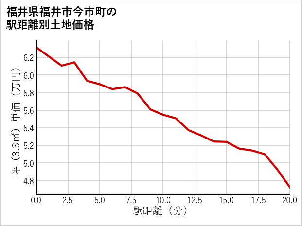 福井県福井市今市町の徒歩距離別の土地坪単価