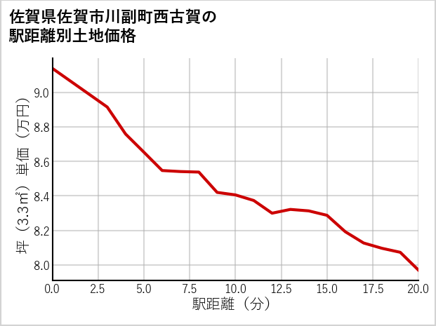 佐賀県佐賀市川副町西古賀の徒歩距離別の土地坪単価