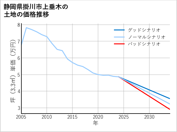 静岡県掛川市上垂木の土地価格推移