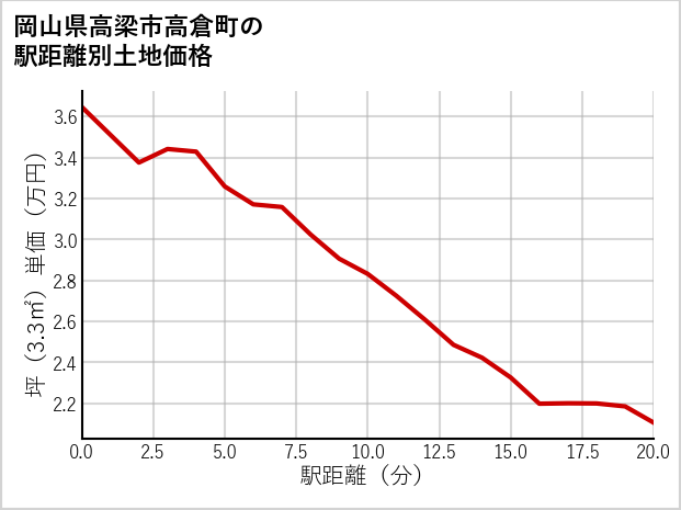 岡山県高梁市高倉町の徒歩距離別の土地坪単価