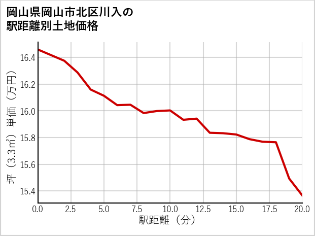 岡山県岡山市北区川入の徒歩距離別の土地坪単価