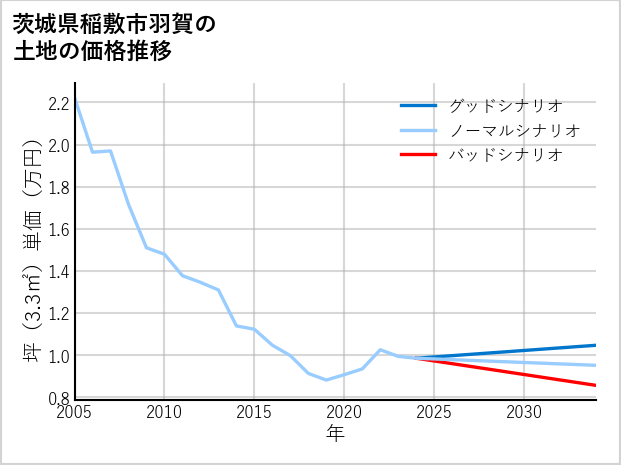 茨城県稲敷市羽賀の土地価格推移