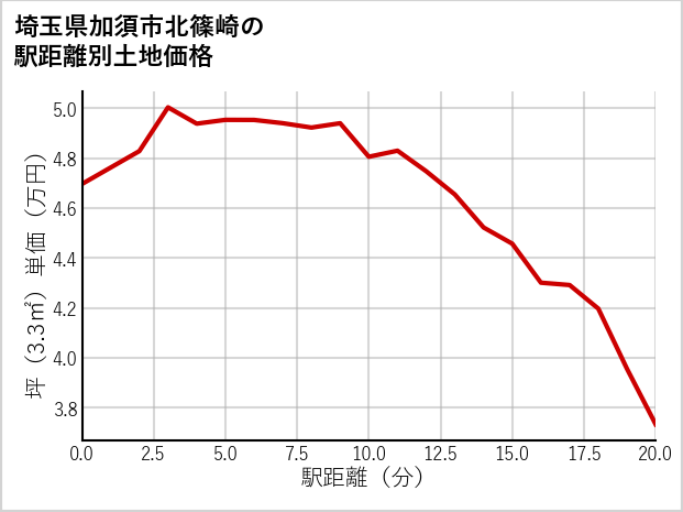 埼玉県加須市北篠崎の徒歩距離別の土地坪単価
