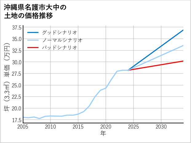 沖縄県名護市大中の土地価格推移