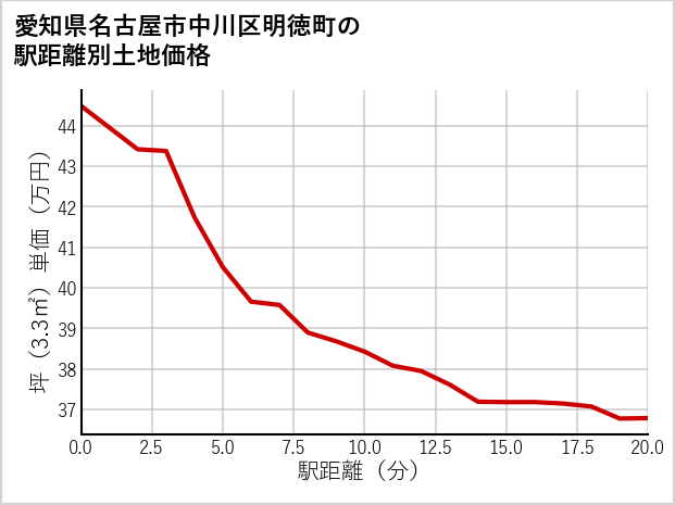 愛知県名古屋市中川区明徳町の徒歩距離別の土地坪単価