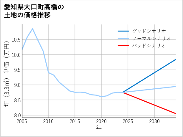 愛知県大口町高橋の土地価格推移