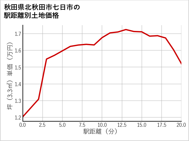秋田県北秋田市七日市の徒歩距離別の土地坪単価