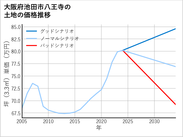 大阪府池田市八王寺の土地価格推移