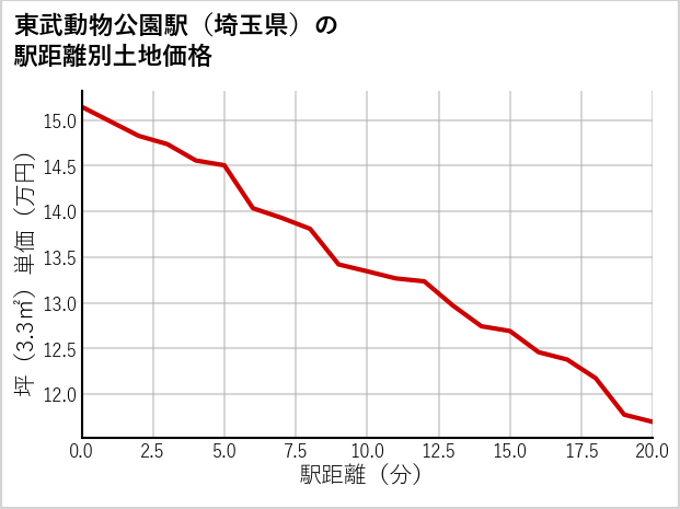 東武動物公園駅（埼玉県）の徒歩距離別の土地坪単価