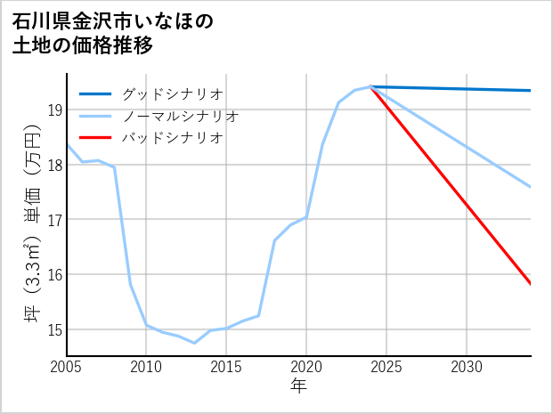 石川県金沢市いなほの土地価格推移