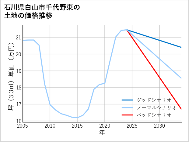 石川県白山市千代野東の土地価格推移