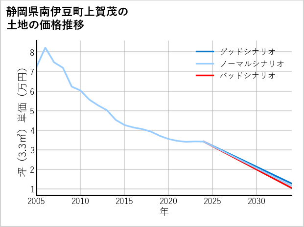 静岡県南伊豆町上賀茂の土地価格推移