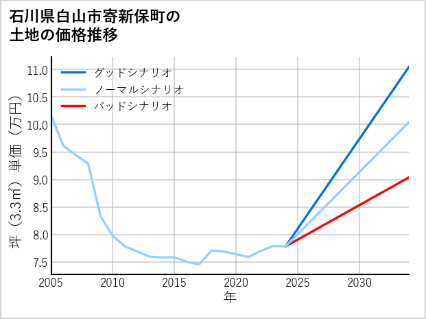 石川県白山市寄新保町の土地価格推移