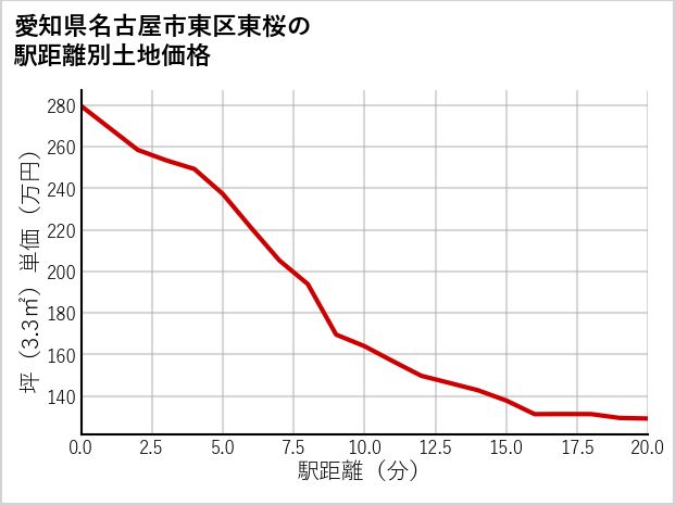 愛知県名古屋市東区東桜の徒歩距離別の土地坪単価