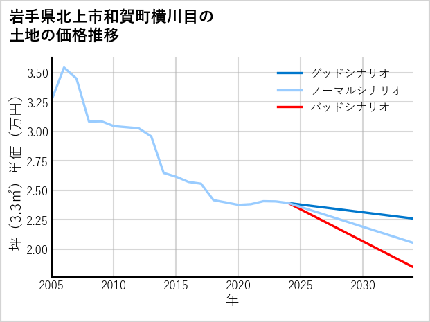 岩手県北上市和賀町横川目の土地価格推移