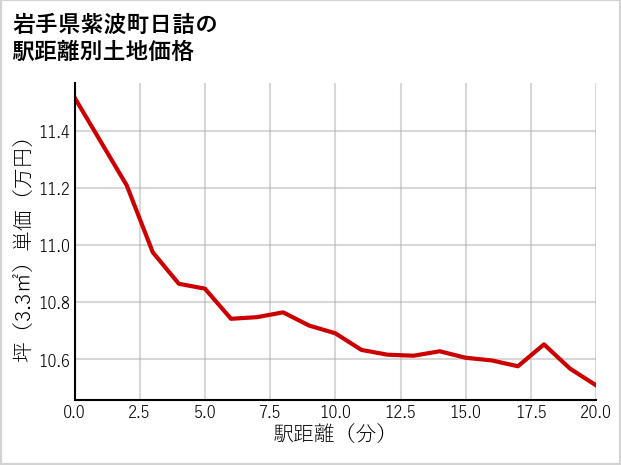 岩手県紫波町日詰の徒歩距離別の土地坪単価