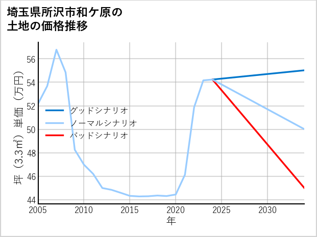 埼玉県所沢市和ケ原の土地価格推移