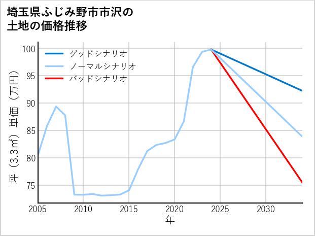 埼玉県ふじみ野市市沢の土地価格推移