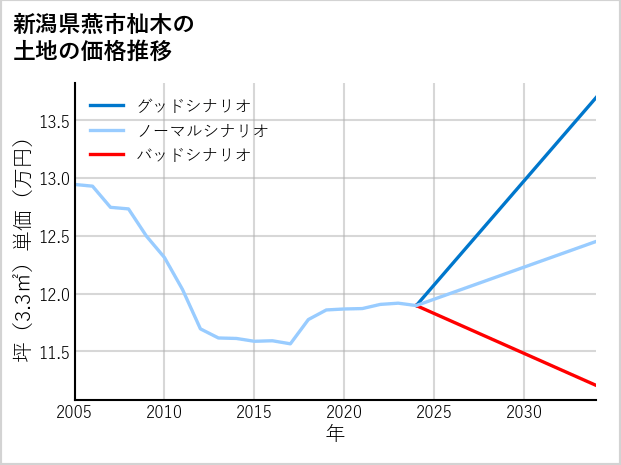 新潟県燕市杣木の土地価格推移
