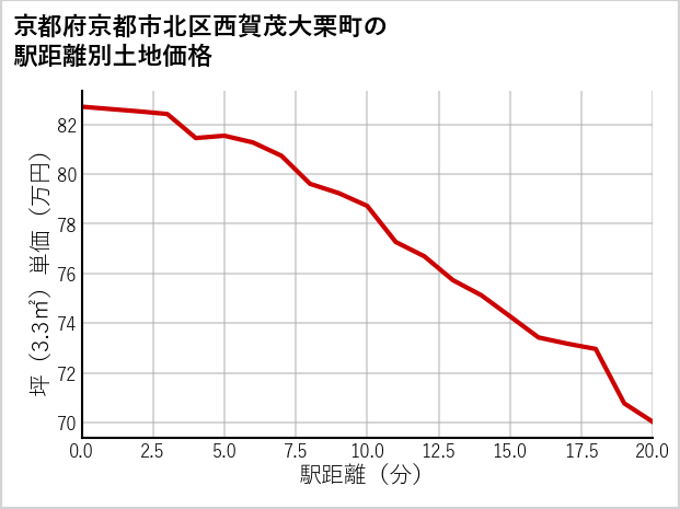 京都府京都市北区西賀茂大栗町の徒歩距離別の土地坪単価
