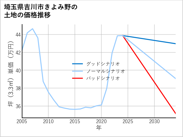 埼玉県吉川市きよみ野の土地価格推移