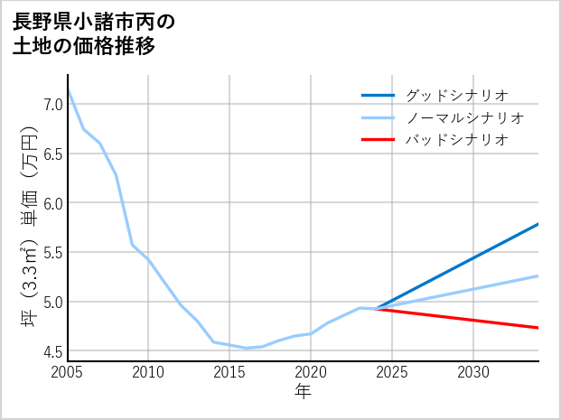 長野県小諸市丙の土地価格推移
