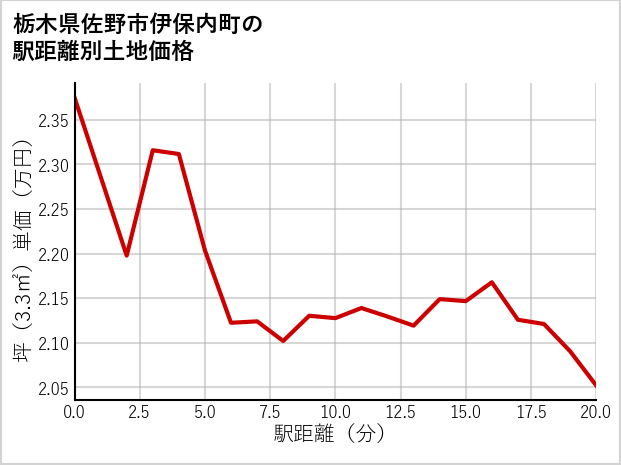 栃木県佐野市伊保内町の徒歩距離別の土地坪単価