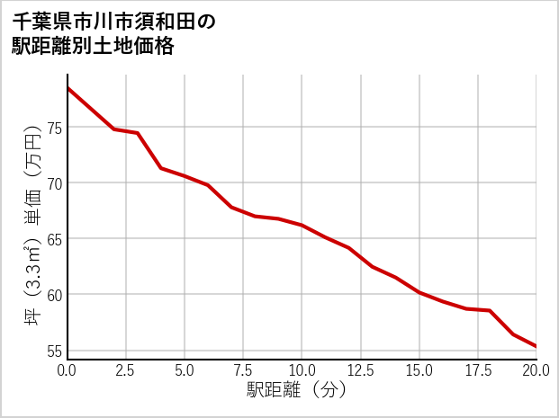 千葉県市川市須和田の徒歩距離別の土地坪単価
