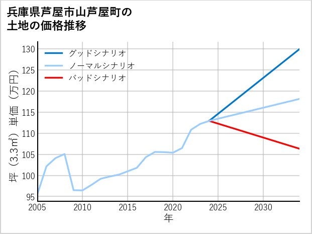 兵庫県芦屋市山芦屋町の土地価格推移