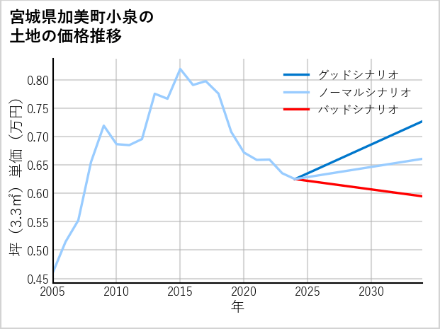 宮城県加美町小泉の土地価格推移