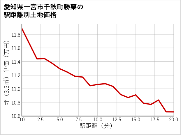 愛知県一宮市千秋町勝栗の徒歩距離別の土地坪単価