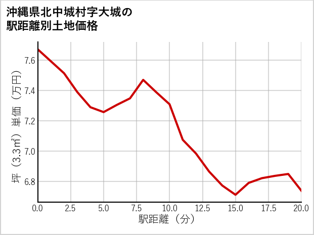 沖縄県北中城村大城の徒歩距離別の土地坪単価