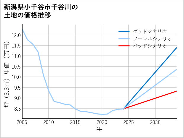新潟県小千谷市千谷川の土地価格推移