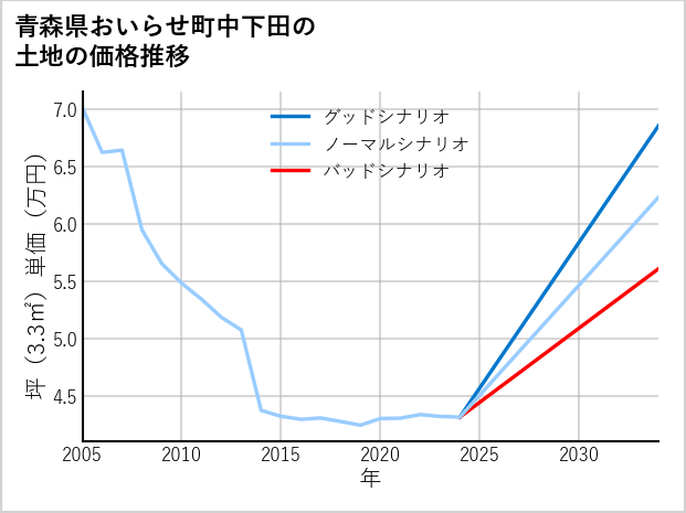 青森県おいらせ町中下田の土地価格推移