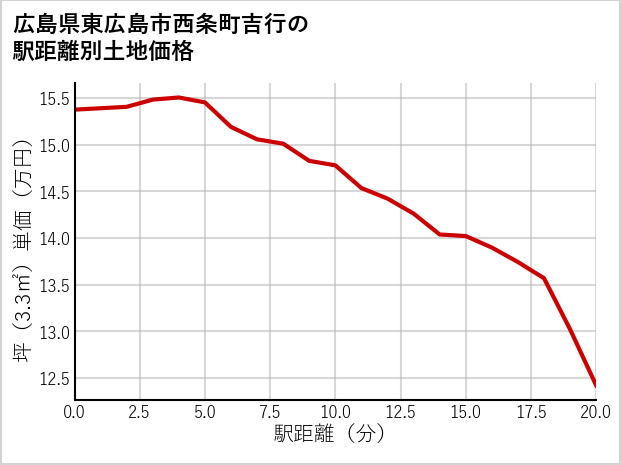 広島県東広島市西条町吉行の徒歩距離別の土地坪単価