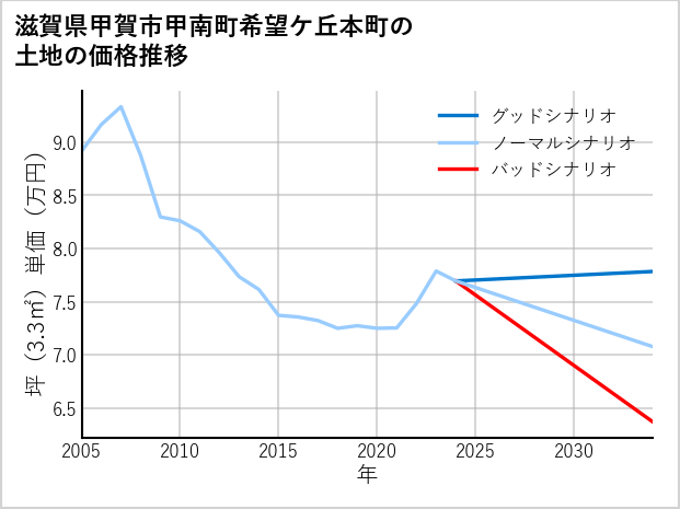 滋賀県甲賀市甲南町希望ケ丘本町の土地価格推移