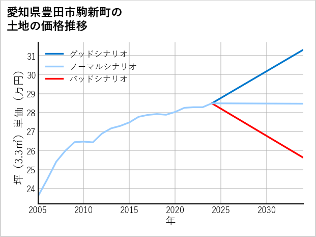 愛知県豊田市駒新町の土地価格推移