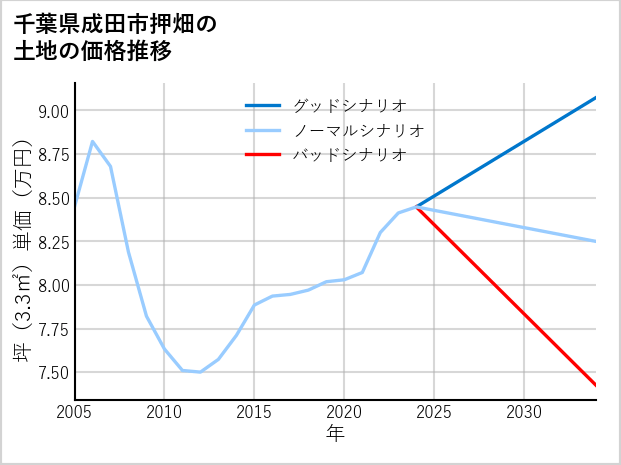 千葉県成田市押畑の土地価格推移