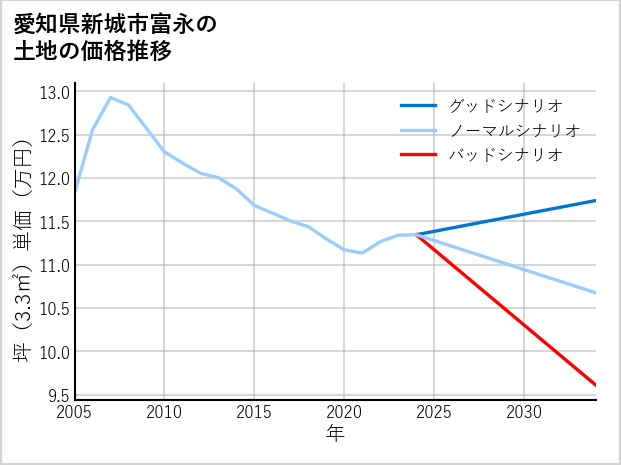 愛知県新城市富永の土地価格推移