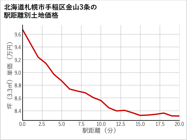 北海道札幌市手稲区金山3条の徒歩距離別の土地坪単価