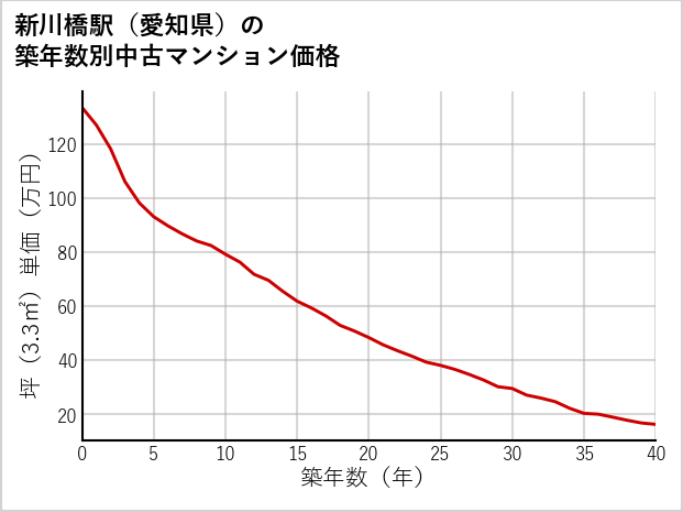 新川橋駅（愛知県）の築年数別の中古マンション坪単価