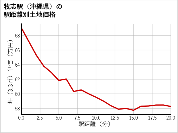 牧志駅（沖縄県）の徒歩距離別の土地坪単価