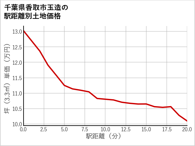 千葉県香取市玉造の徒歩距離別の土地坪単価
