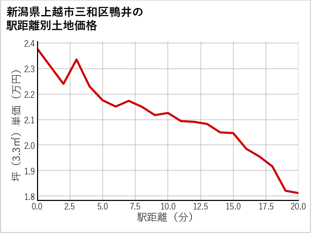 新潟県上越市三和区鴨井の徒歩距離別の土地坪単価